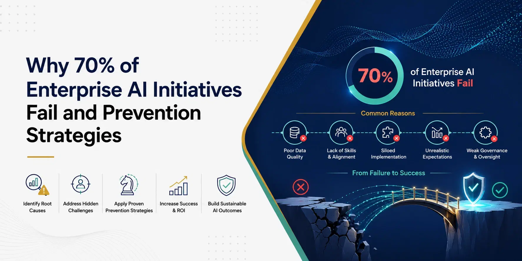 Why 70% of Enterprise AI Initiatives Fail and Prevention Strategies